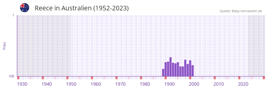 Reece in der Vornamen-Hitliste von Australien (1952-2023)