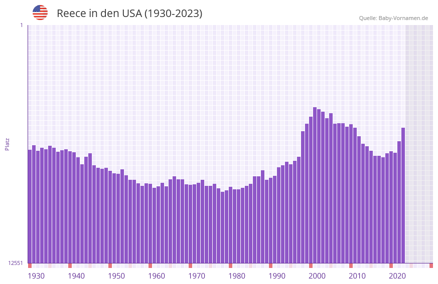 Reece in der Vornamen-Hitliste von den USA (1930-2023)