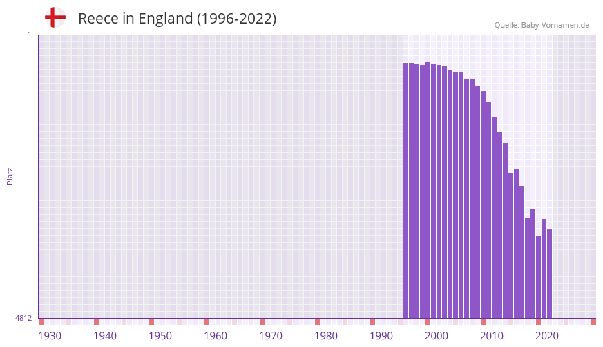Reece in der Vornamen-Hitliste von England (1996-2022)