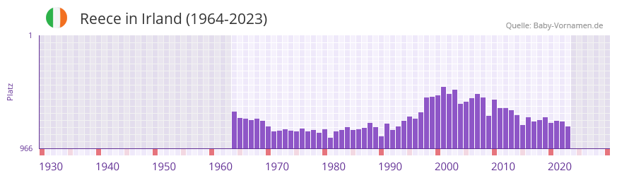 Reece in der Vornamen-Hitliste von Irland (1964-2023)