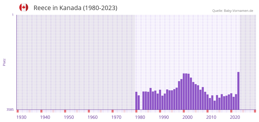 Reece in der Vornamen-Hitliste von Kanada (1980-2023)