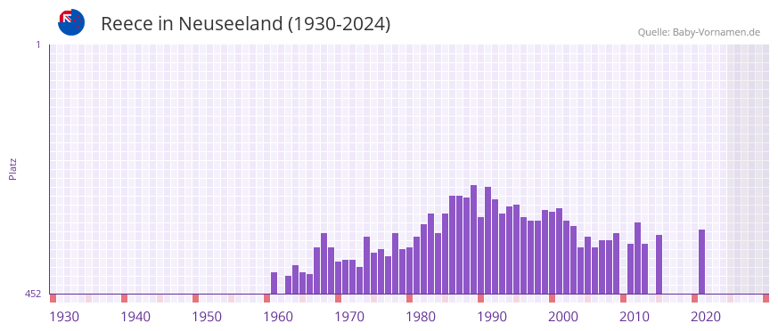 Reece in der Vornamen-Hitliste von Neuseeland (1930-2024)