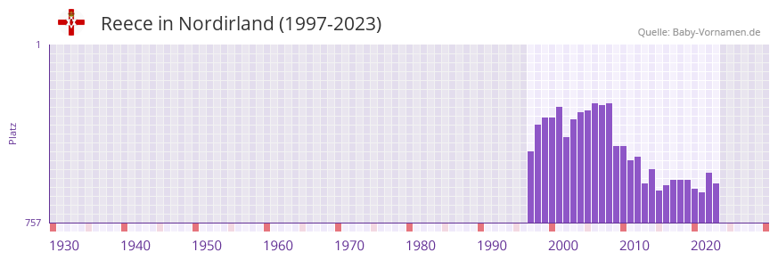 Reece in der Vornamen-Hitliste von Nordirland (1997-2023)