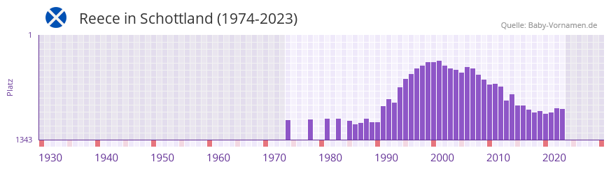 Reece in der Vornamen-Hitliste von Schottland (1974-2023)