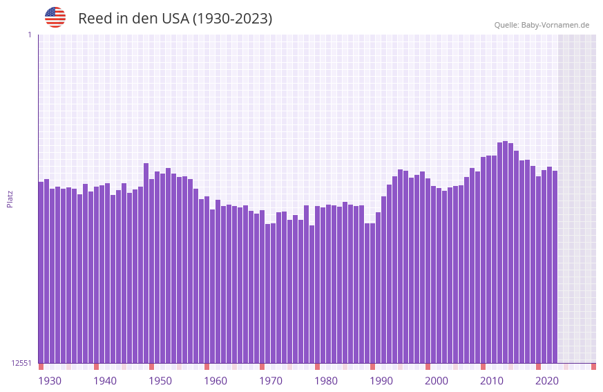 Reed in der Vornamen-Hitliste von den USA (1930-2023)