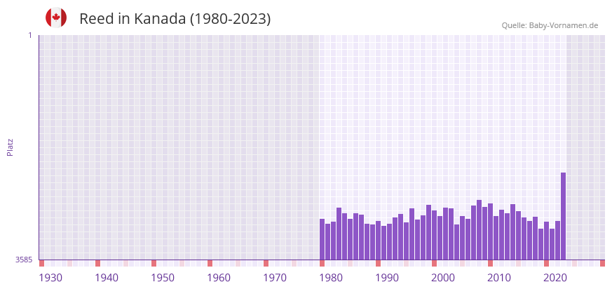Reed in der Vornamen-Hitliste von Kanada (1980-2023)