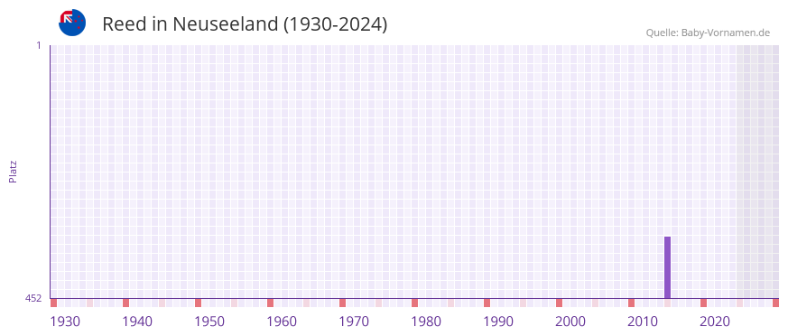 Reed in der Vornamen-Hitliste von Neuseeland (1930-2024)