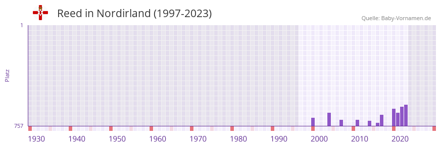 Reed in der Vornamen-Hitliste von Nordirland (1997-2023)