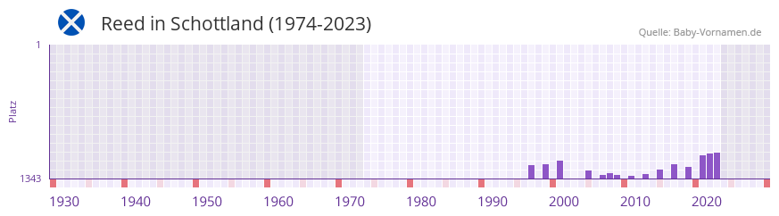 Reed in der Vornamen-Hitliste von Schottland (1974-2023)