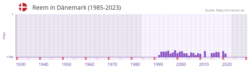 Reem in der Vornamen-Hitliste von Dänemark (1985-2023) Reem in der Vornamen-Hitliste von Dänemark (1985-2023)