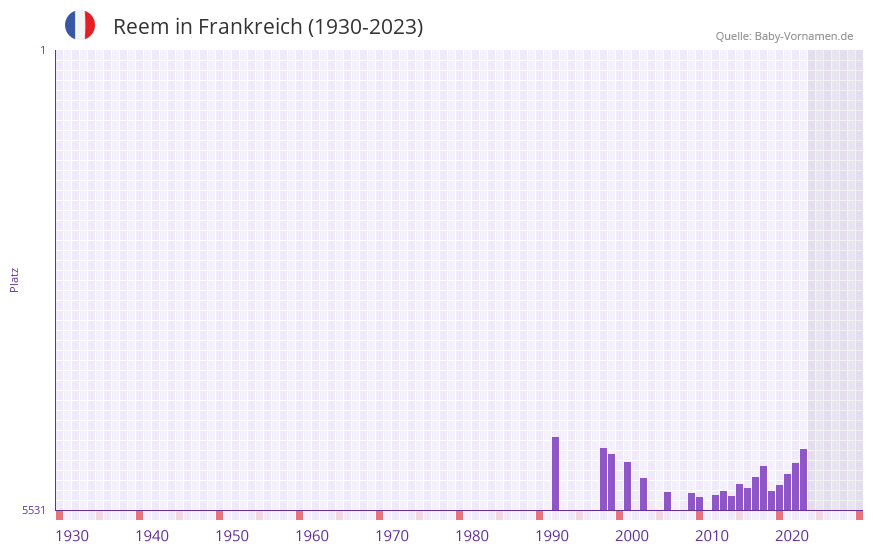 Reem in der Vornamen-Hitliste von Frankreich (1930-2023) Reem in der Vornamen-Hitliste von Frankreich (1930-2023)
