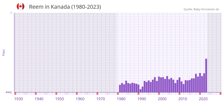 Reem in der Vornamen-Hitliste von Kanada (1980-2023) Reem in der Vornamen-Hitliste von Kanada (1980-2023)