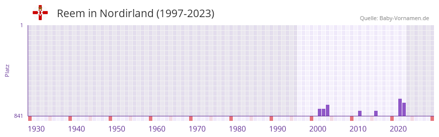 Reem in der Vornamen-Hitliste von Nordirland (1997-2023) Reem in der Vornamen-Hitliste von Nordirland (1997-2023)
