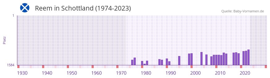 Reem in der Vornamen-Hitliste von Schottland (1974-2023) Reem in der Vornamen-Hitliste von Schottland (1974-2023)