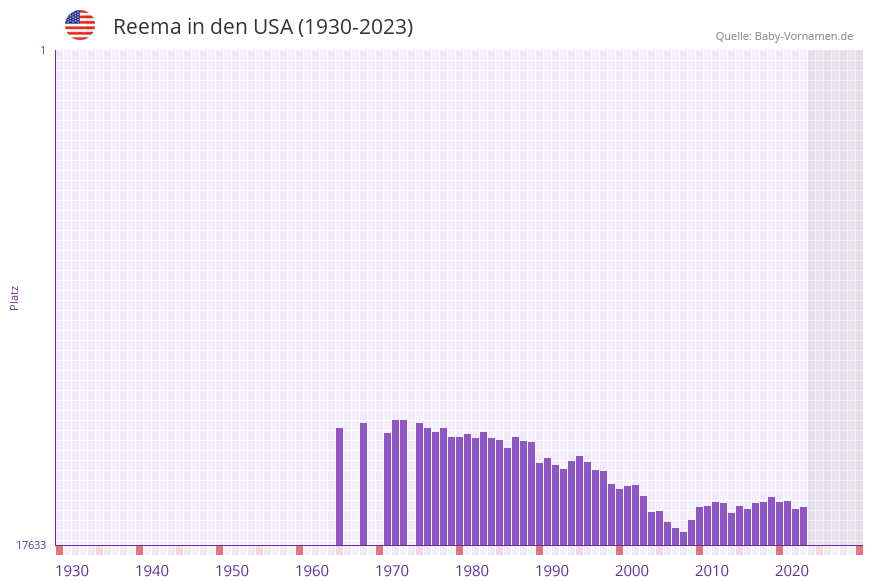 Reema in der Vornamen-Hitliste von den USA (1930-2023)
