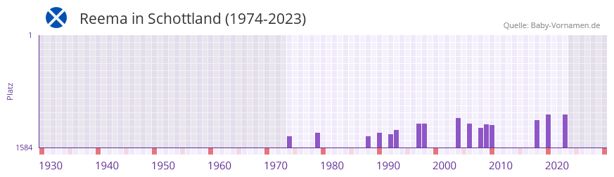 Reema in der Vornamen-Hitliste von Schottland (1974-2023)