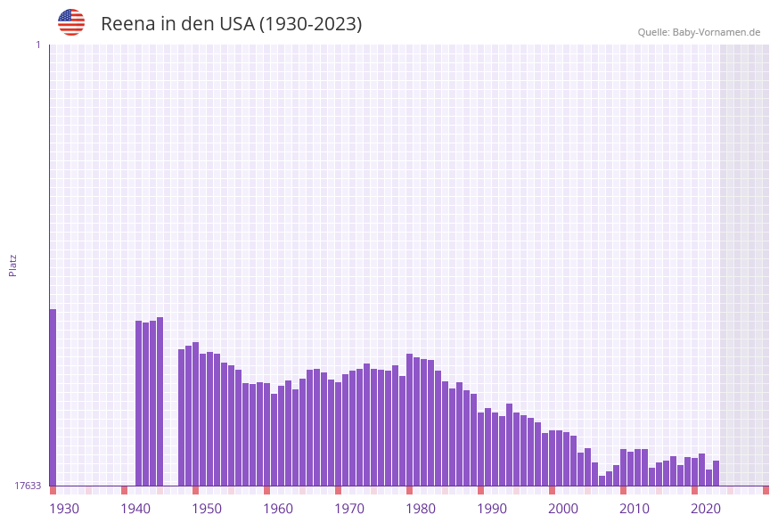 Reena in der Vornamen-Hitliste von den USA (1930-2023)