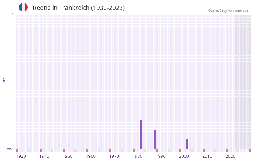 Reena in der Vornamen-Hitliste von Frankreich (1930-2023)