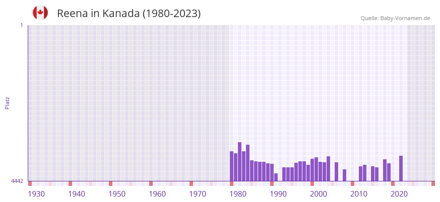 Reena in der Vornamen-Hitliste von Kanada (1980-2023)