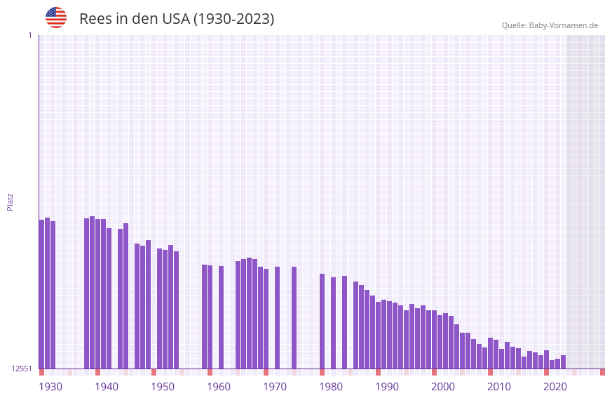 Rees in der Vornamen-Hitliste von den USA (1930-2023) Rees in der Vornamen-Hitliste von den USA (1930-2023)