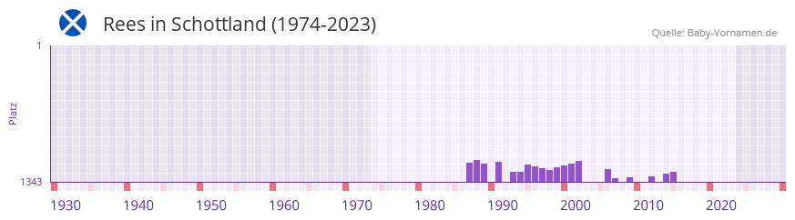Rees in der Vornamen-Hitliste von Schottland (1974-2023) Rees in der Vornamen-Hitliste von Schottland (1974-2023)