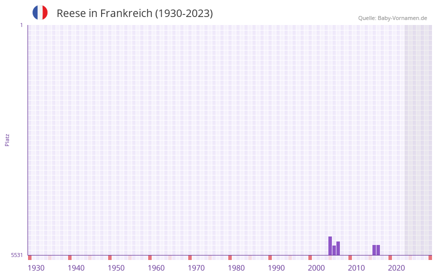 Reese in der Vornamen-Hitliste von Frankreich (1930-2023)