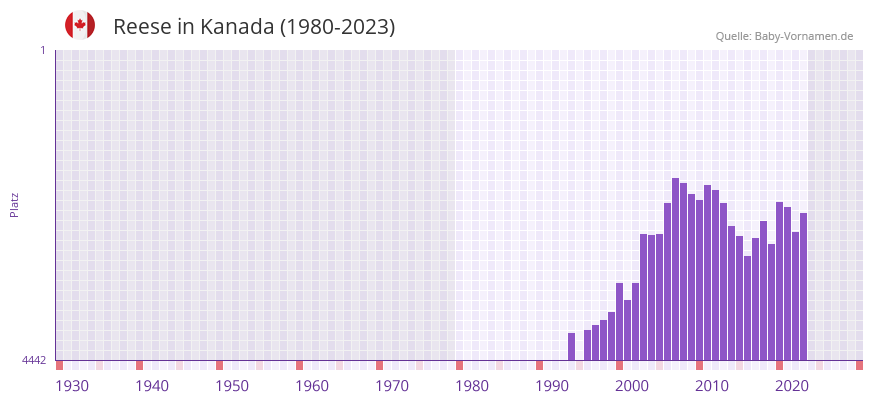 Reese in der Vornamen-Hitliste von Kanada (1980-2023)