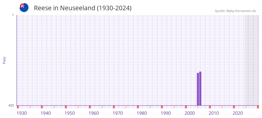 Reese in der Vornamen-Hitliste von Neuseeland (1930-2024)