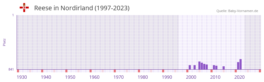 Reese in der Vornamen-Hitliste von Nordirland (1997-2023)