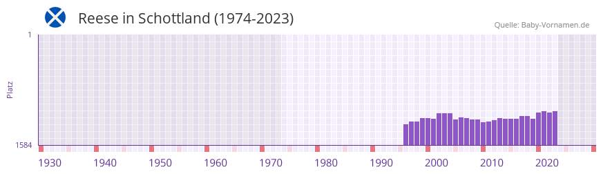 Reese in der Vornamen-Hitliste von Schottland (1974-2023)