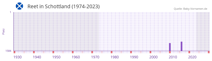 Reet in der Vornamen-Hitliste von Schottland (1974-2023)