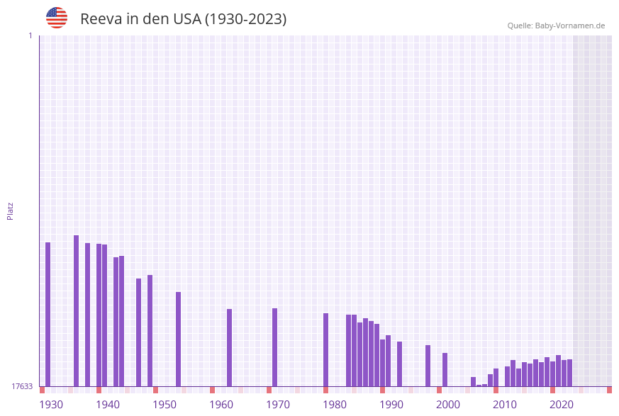 Reeva in der Vornamen-Hitliste von den USA (1930-2023)