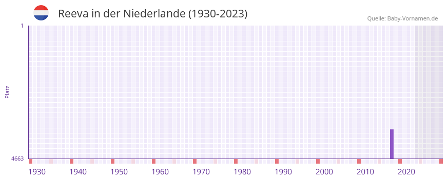 Reeva in der Vornamen-Hitliste von der Niederlande (1930-2023)