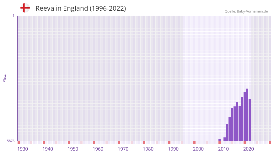 Reeva in der Vornamen-Hitliste von England (1996-2022)