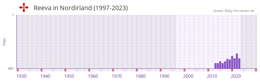 Reeva in der Vornamen-Hitliste von Nordirland (1997-2023)