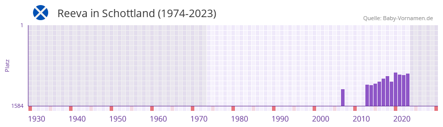 Reeva in der Vornamen-Hitliste von Schottland (1974-2023)