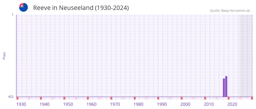 Reeve in der Vornamen-Hitliste von Neuseeland (1930-2024)