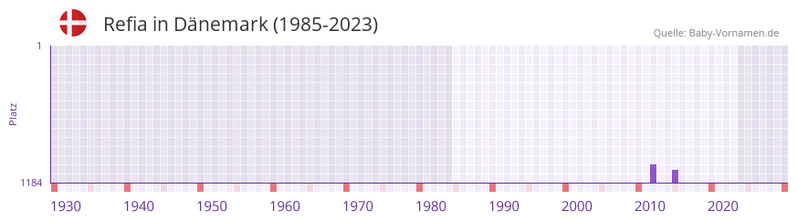 Refia in der Vornamen-Hitliste von Dnemark (1985-2023)