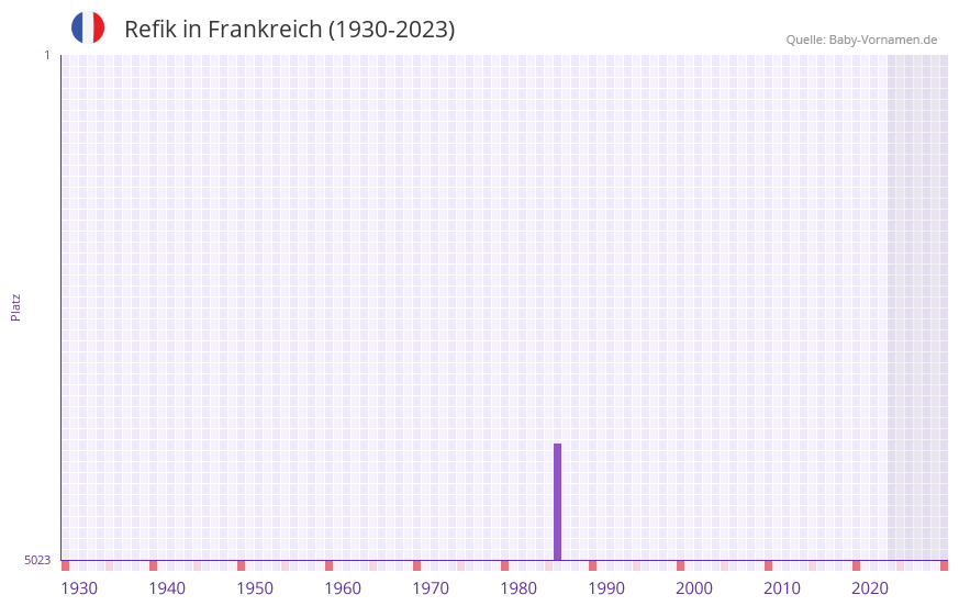 Refik in der Vornamen-Hitliste von Frankreich (1930-2023)