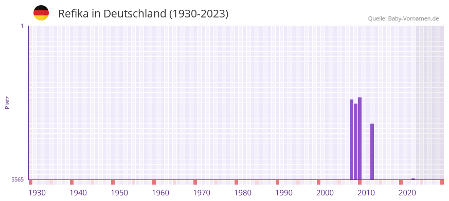 Refika in der Vornamen-Hitliste von Deutschland (1930-2023) Refika in der Vornamen-Hitliste von Deutschland (1930-2023)