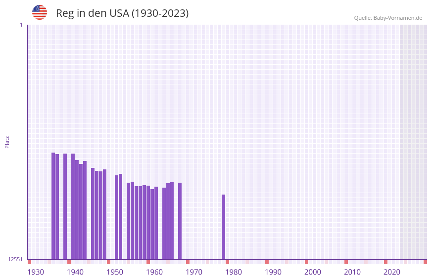 Reg in der Vornamen-Hitliste von den USA (1930-2023)