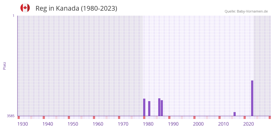 Reg in der Vornamen-Hitliste von Kanada (1980-2023)