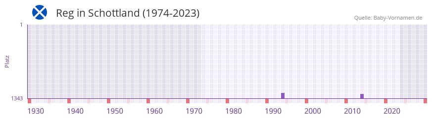 Reg in der Vornamen-Hitliste von Schottland (1974-2023)