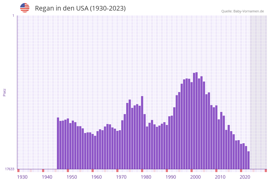 Regan in der Vornamen-Hitliste von den USA (1930-2023)