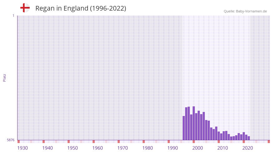 Regan in der Vornamen-Hitliste von England (1996-2022)