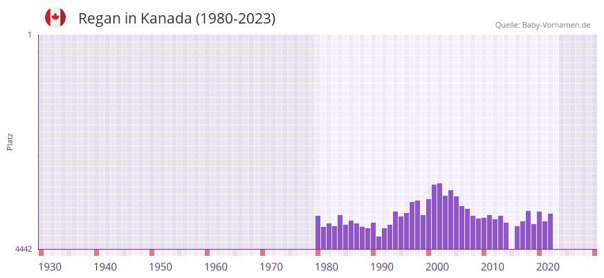 Regan in der Vornamen-Hitliste von Kanada (1980-2023)