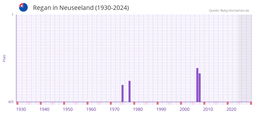 Regan in der Vornamen-Hitliste von Neuseeland (1930-2024)