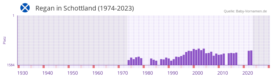 Regan in der Vornamen-Hitliste von Schottland (1974-2023)