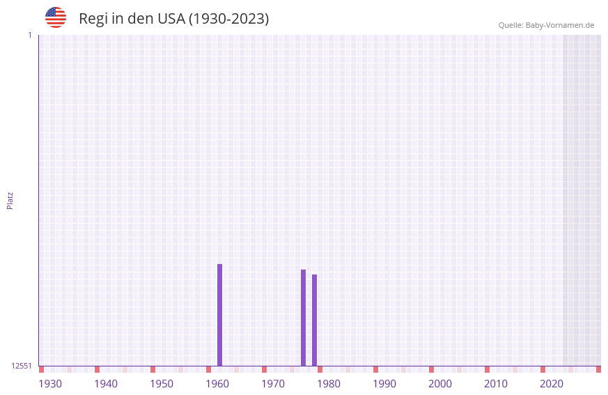 Regi in der Vornamen-Hitliste von den USA (1930-2023) Regi in der Vornamen-Hitliste von den USA (1930-2023)