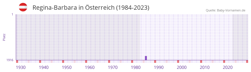 Regina-Barbara in der Vornamen-Hitliste von Österreich (1984-2023) Regina-Barbara in der Vornamen-Hitliste von Österreich (1984-2023)